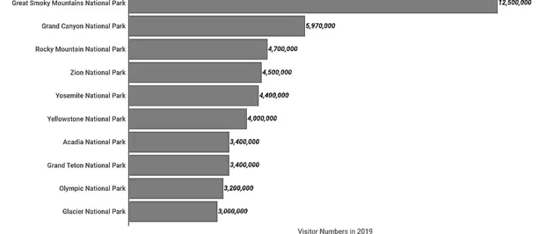 Top 10 Most Visited National Parks photo 0